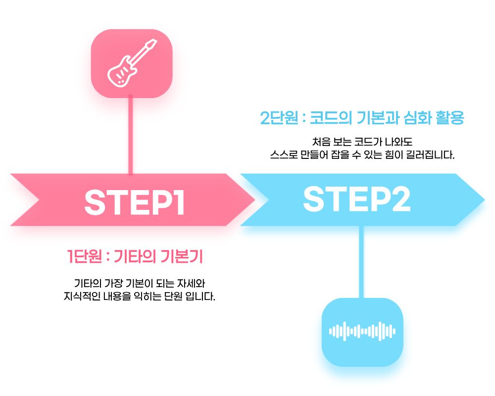 STEP 1~2 커리큘럼